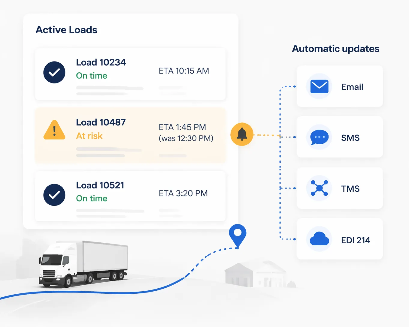 Active Loads board showing on-time and at-risk loads with predictive ETAs, and an at-risk alert flowing to automatic customer updates over email, SMS, TMS, and EDI 214