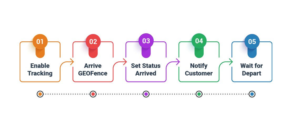 automateWorkflow Via Connect Automatic Workflow