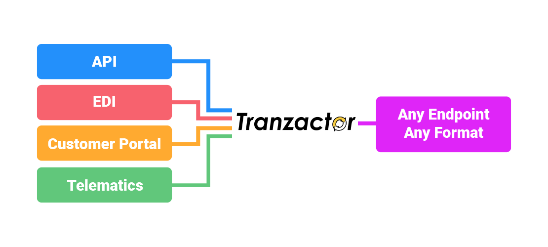 Tranzactor Example