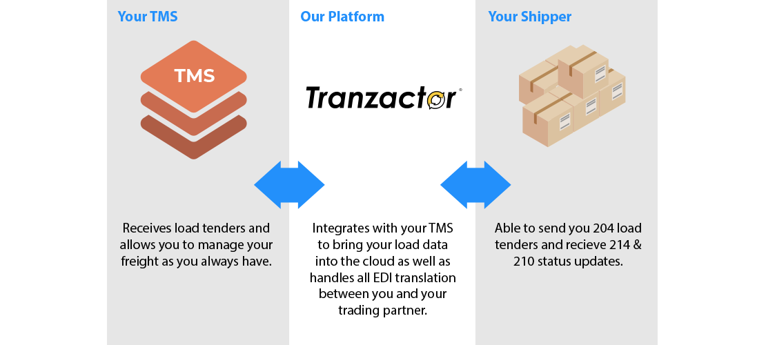 via-vis-edi Tranzactor Flow